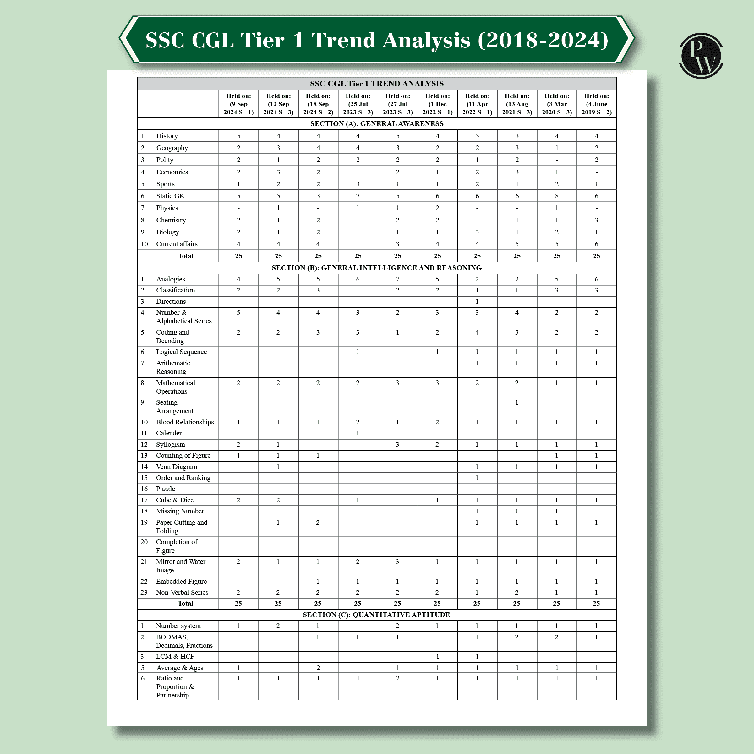 30 SSC CGL (Combined Graduate Level) Tier 1 Previous Year Solved Papers (2018-2024) with 5 Online Mock Tests For Exam 2025-2026 | Yearwise PYQs | Fully Solved | Hindi Edition