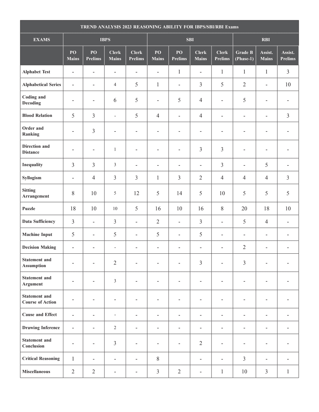 KYC Reasoning Ability Book For All Banking Exams 2024 - 2025 with PYQs and New Pattern Questions - Key To Your Career For Banking