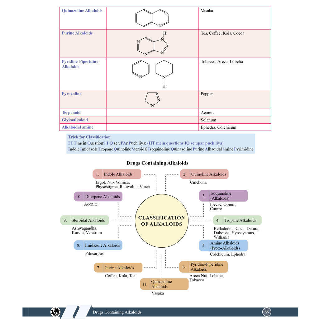 Pharma Pulse – Topper’s Tonic Comprehensive Pharmacognosy and Herbal Drug Technology By Dr. Supriya Mishra | Theory and Practice MCQs for GPAT and Other Pharma Competitive Exam