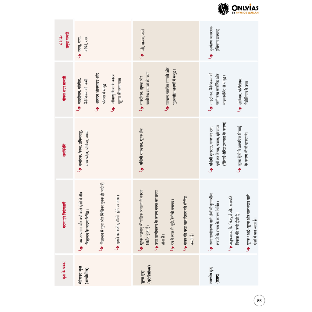 UPSC Mindmaps Indian Geography (Hindi) For UPSC/PSC Competitive Examinations | Navigating Concepts Through Visual Mindmaps