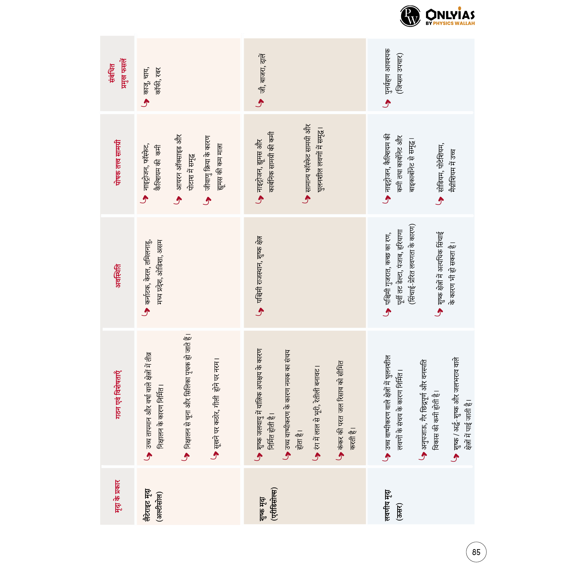 UPSC Mindmaps Indian Geography (Hindi) For UPSC/PSC Competitive Examinations | Navigating Concepts Through Visual Mindmaps