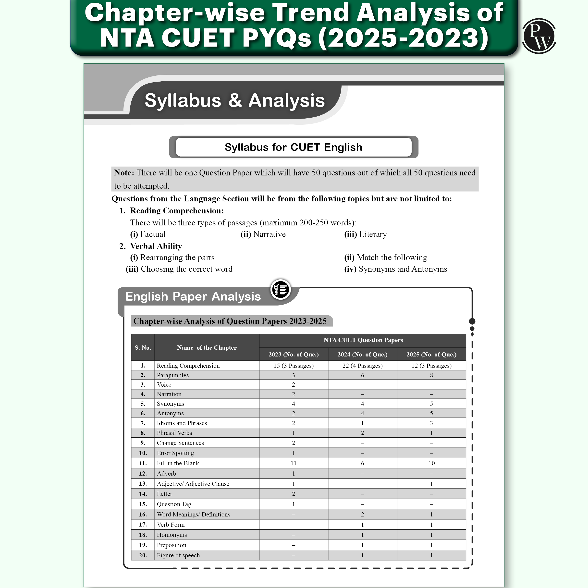 NTA CUET (UG) General Aptitude Test & English Language 40 Past Years Solved Papers (2025-2022) & Mock Tests For Exam 2026 | 2200+ MCQs with Free Online CBT