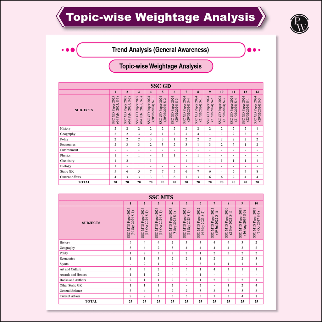SSC Game Changer English, Maths, General Awareness, Reasoning Combo 29000+ TCS MCQ Till 2025 Chapter, Topic and Exam-wise Previous Year Solved Questions(PYQs) with 25 Online CBT Tests