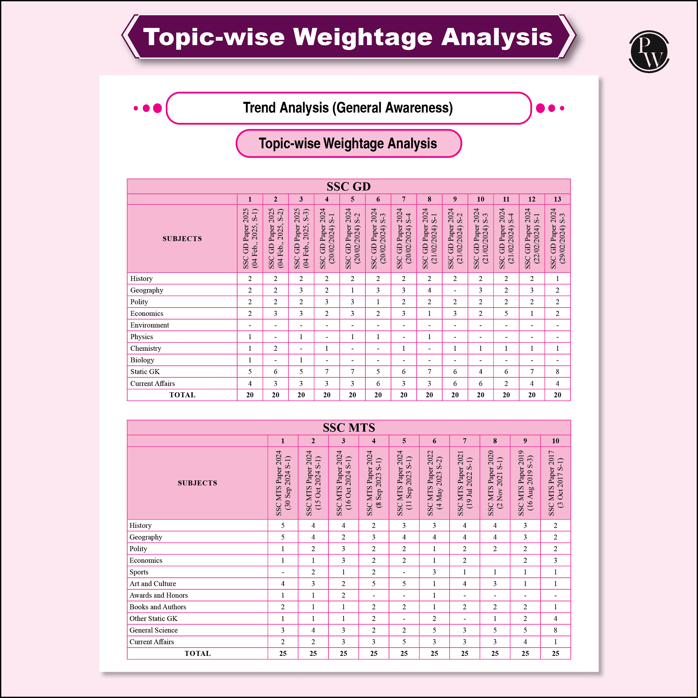 SSC Game Changer English, Maths, General Awareness, Reasoning Combo 29000+ TCS MCQ Till 2025 Chapter, Topic and Exam-wise Previous Year Solved Questions(PYQs) with 25 Online CBT Tests