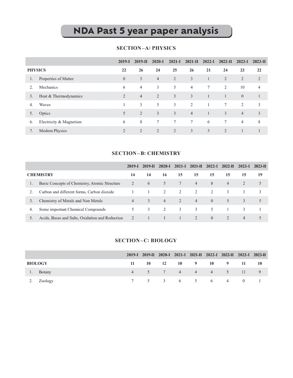 Shaurya NDA/NA General Ability General Knowledge Book | National Defence Academy & Naval Academy Entrance Examination