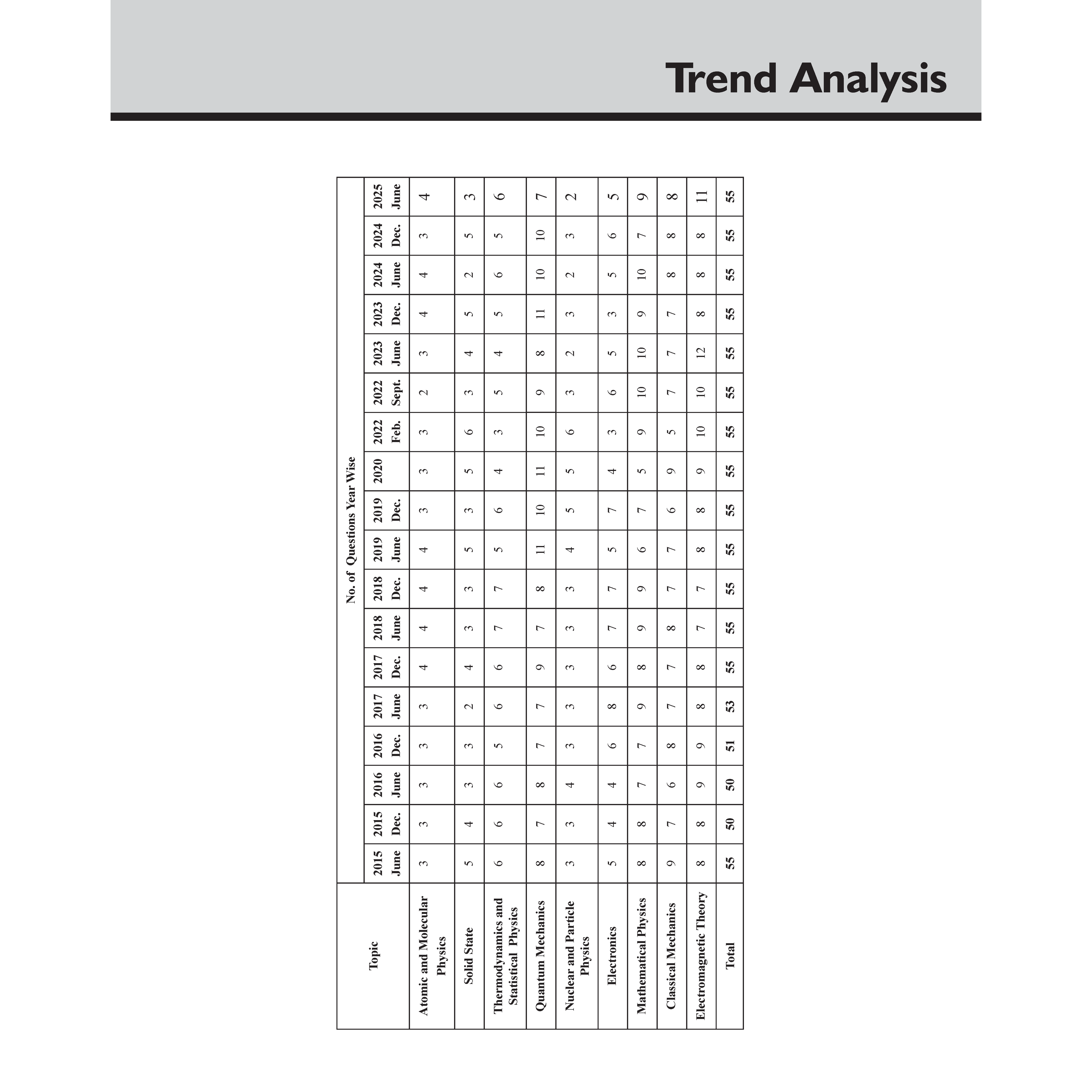 CSIR - NET Recap Physical Sciences Chapterwise & Yearwise Previous Years Solved Papers (2025-2015) PYQ Latest December 2024 Paper Covered l TIFR, JEST, GATE and IIT JAM