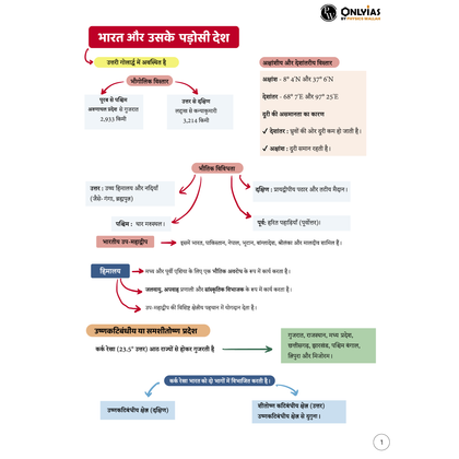 Mindmaps UPSC 2025