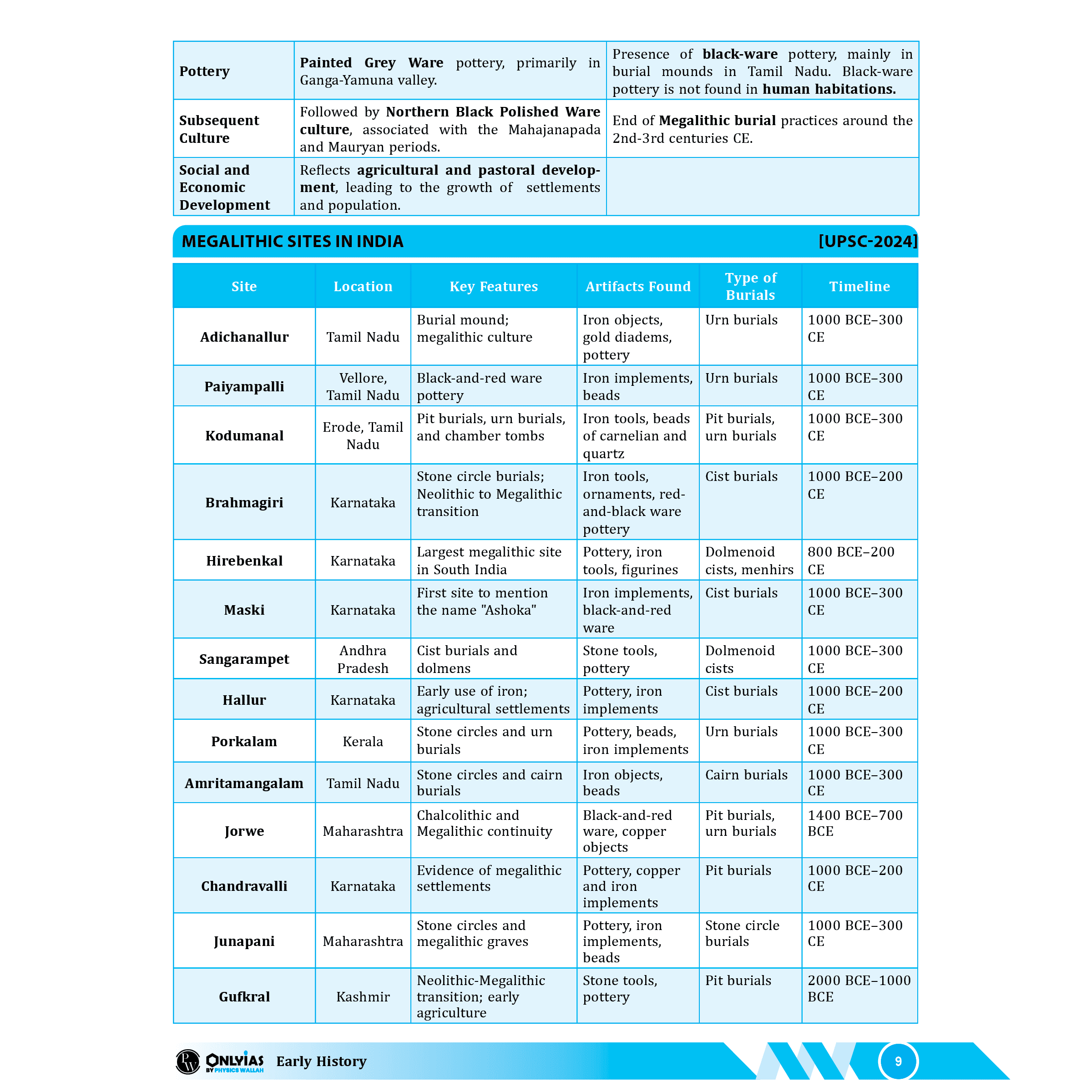UDAAN (Prelims Wallah Static) Ancient India For 2025 Exams