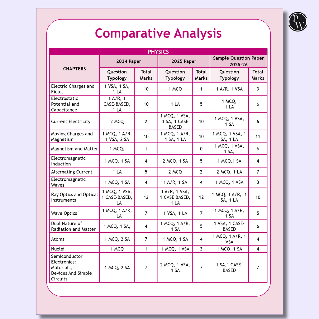 CBSE 12 Sample Question Papers Class 12 Physics For 2026 Board Exam (As Per Latest SQP Dated 30 July 2025) | 2025 Solved Paper, Mind Maps, Stepwise Marking
