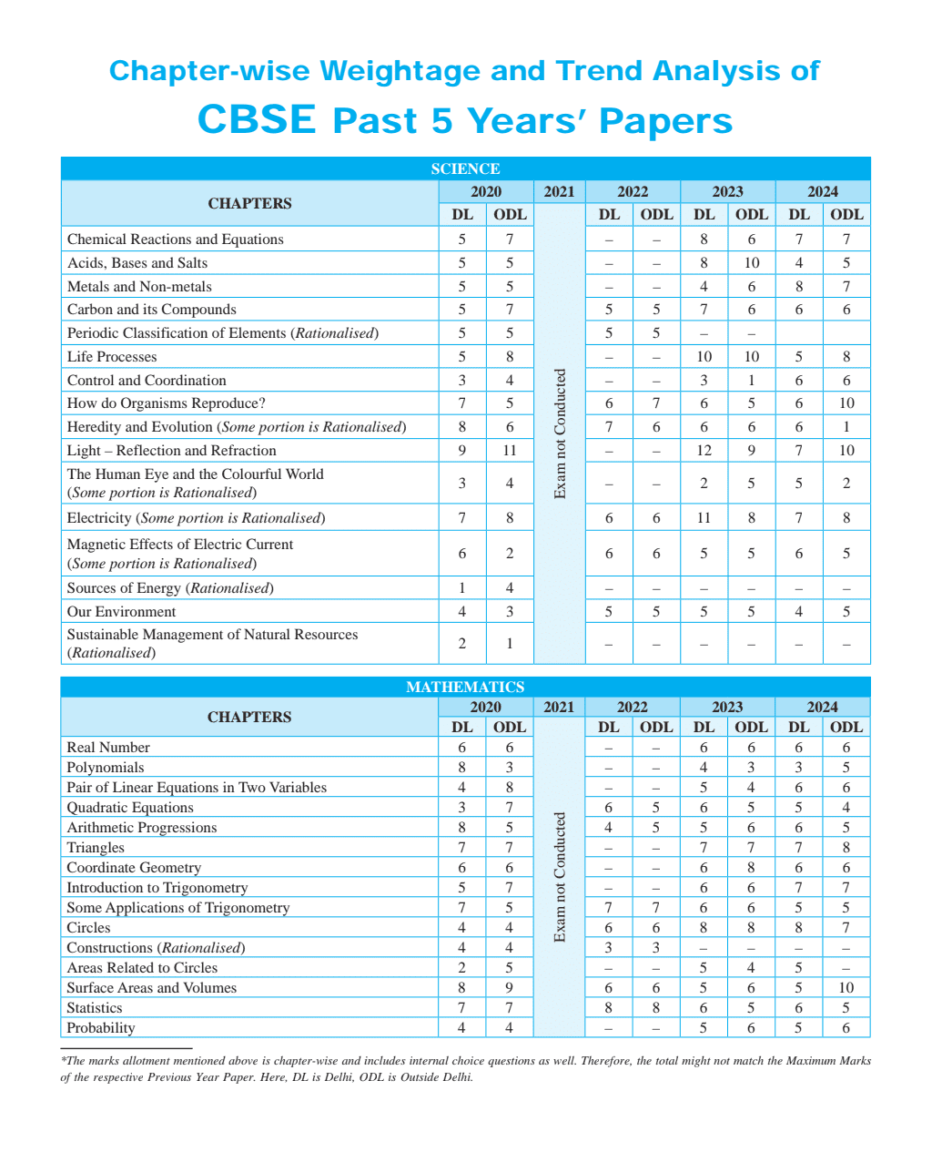 CBSE Class 10th PYQs - Past 10 Years' Solved Papers (2024-2025) - Delhi & Outside Delhi Science, Mathematics (Standard), Social Science, English Language & Literature with CBSE step-wise marking