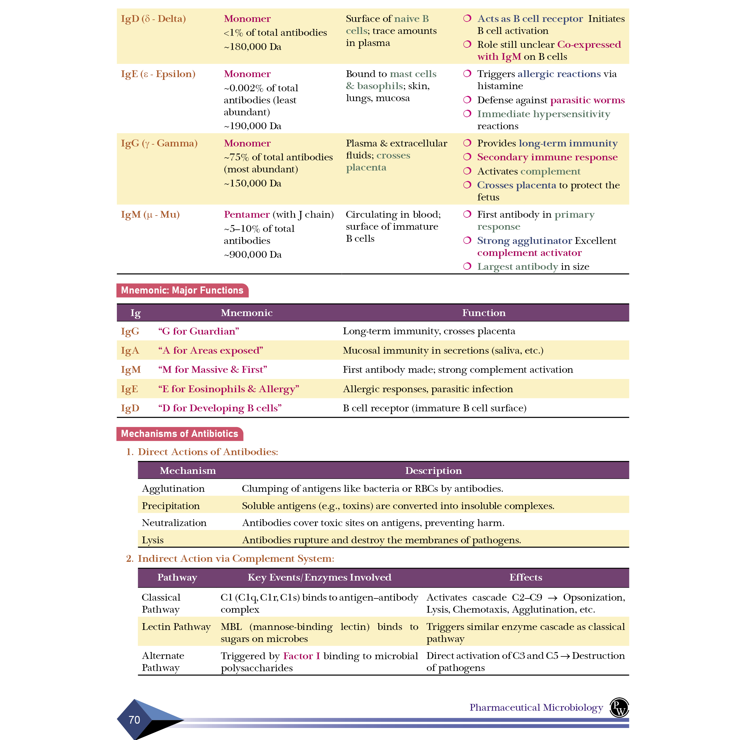 Pharma Pulse – Topper’s Tonic Comprehensive Pharmaceutics Volume 2 By Dr. Amit Verma | Theory and Practice MCQs for GPAT and Other Pharma Competitive Exam