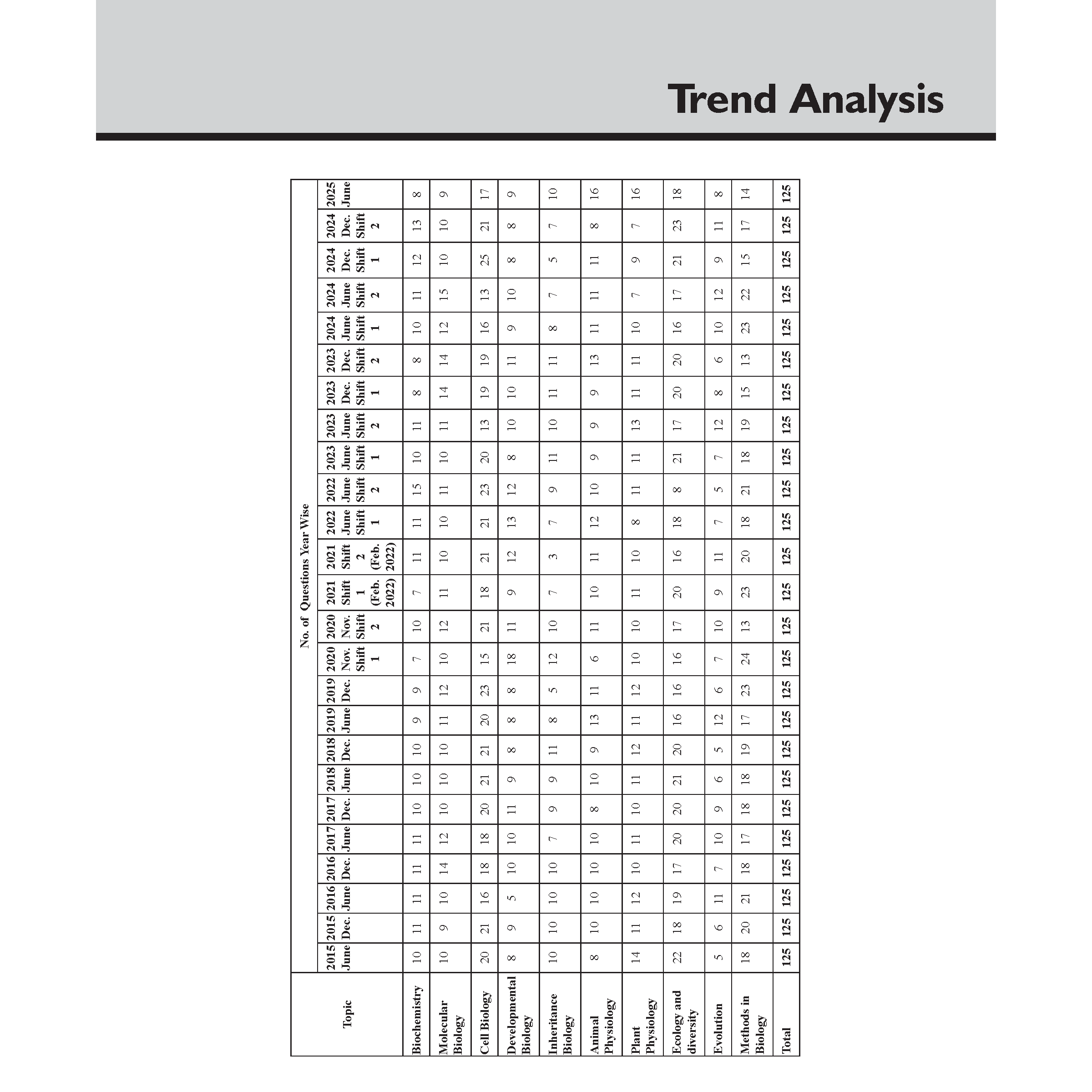CSIR - NET Recap Life Sciences Chapterwise & Yearwise Previous Years Solved Papers (2025-2015) PYQ Latest June 2025 Exam Questions Covered l  DBT - JRF, ICMR - JRF, IIT JAM Exams