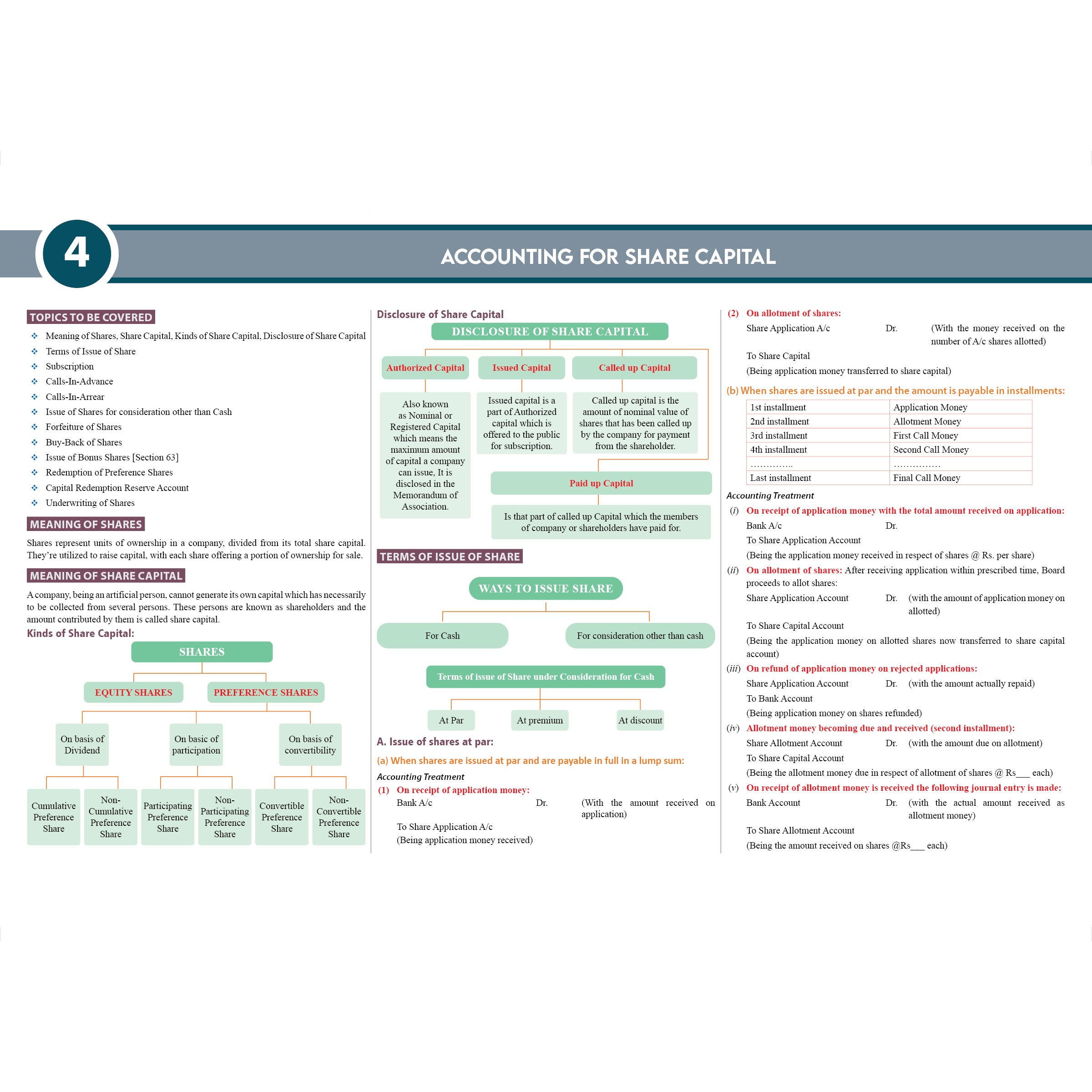 CS Executive Chart Books Quick Revision Guide Module 1 Combo Set of 4 Books | Summarised Tabular Chart | Point-wise Summaries | Full Coverage of the New Syllabus