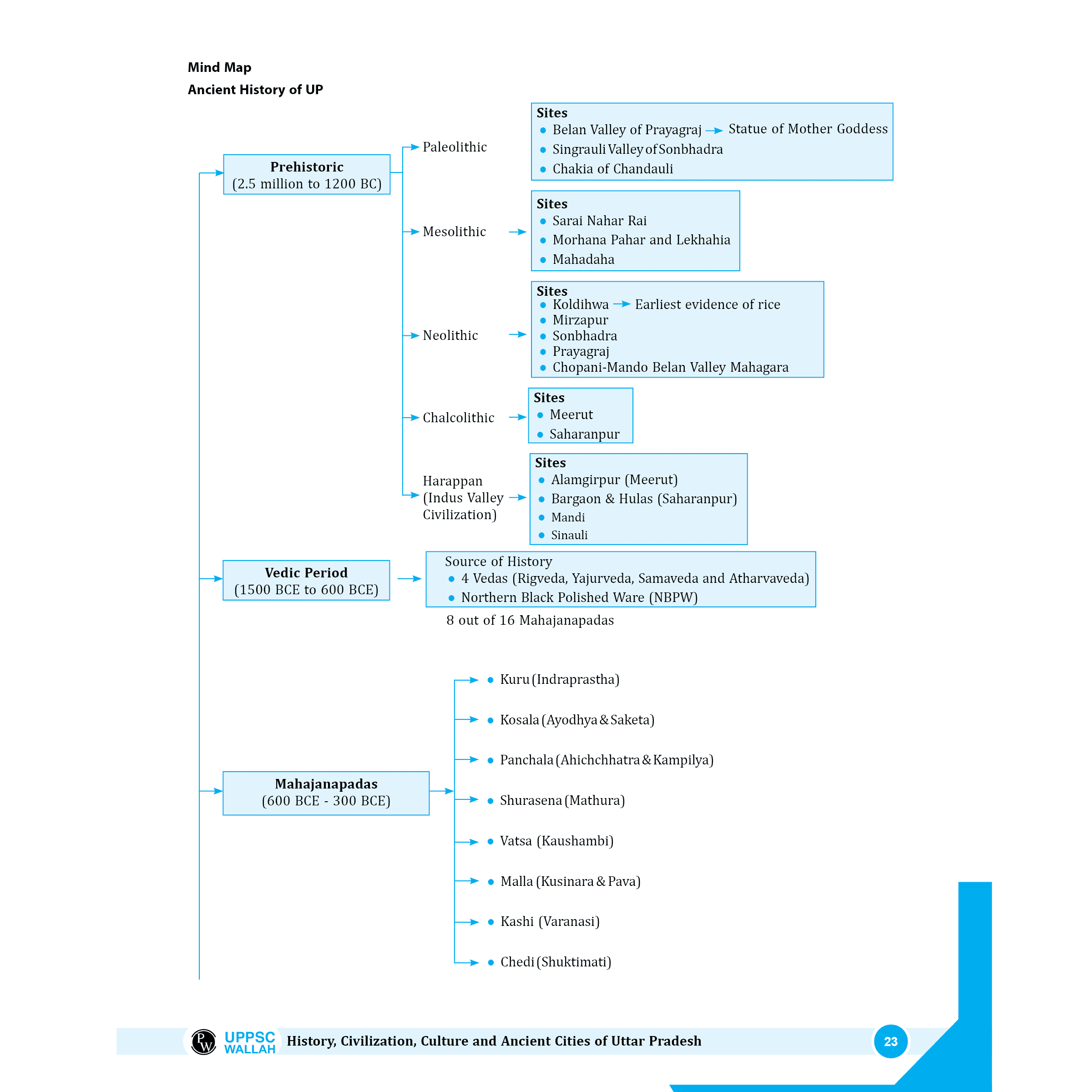 PWONLYIAS UP-PSC Wallah UP Special Paper 5 & 6 Combo Set of 2 Books For Civil Services Exam