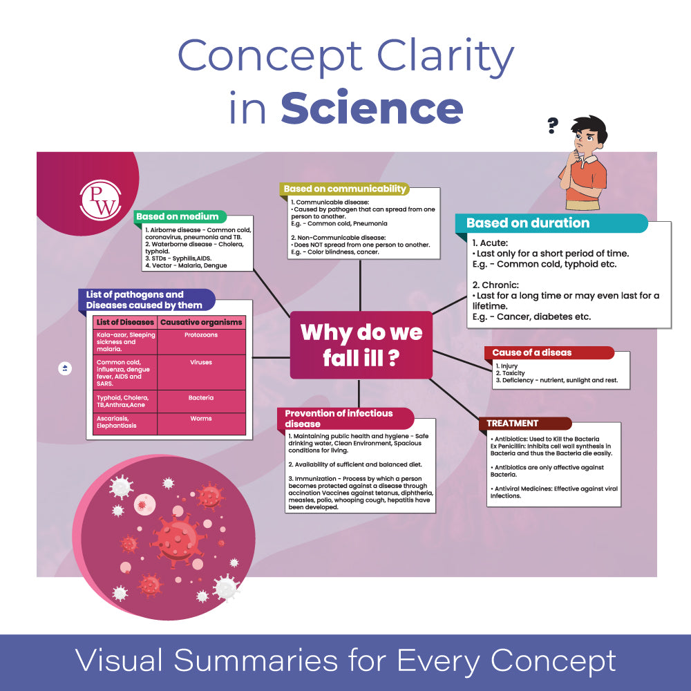 CBSE Class 9 Mind Maps Book For 2025 Board Exam l Mathematics, Physics, Chemistry, Biology, English and Social Science