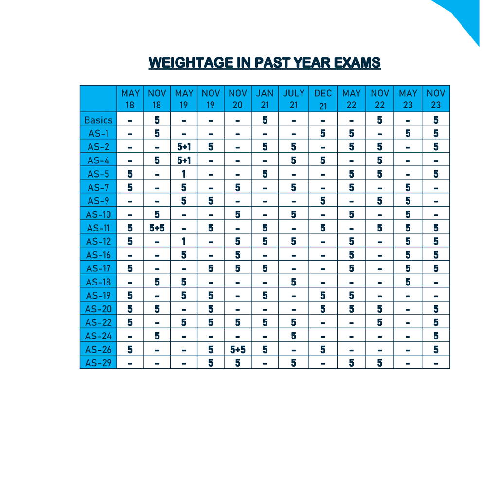CA Intermediate Group 1 Advanced Accounting - CA Nitin Goel | Covering Theory, Exercise, RTP & MTP and PYQs | Latest Syllabus For May & Sep 2025 Exams | 4th Edition