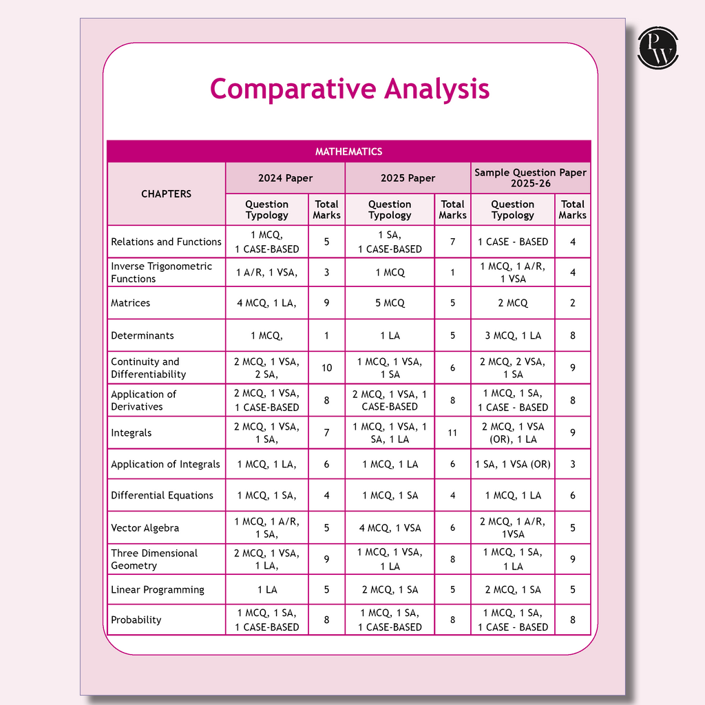 CBSE 12 Sample Question Papers Class 12 Mathematics For 2026 Board Exam (As Per Latest SQP Dated 30 July 2025) | 2025 Solved Paper, Mind Maps, Stepwise Marking