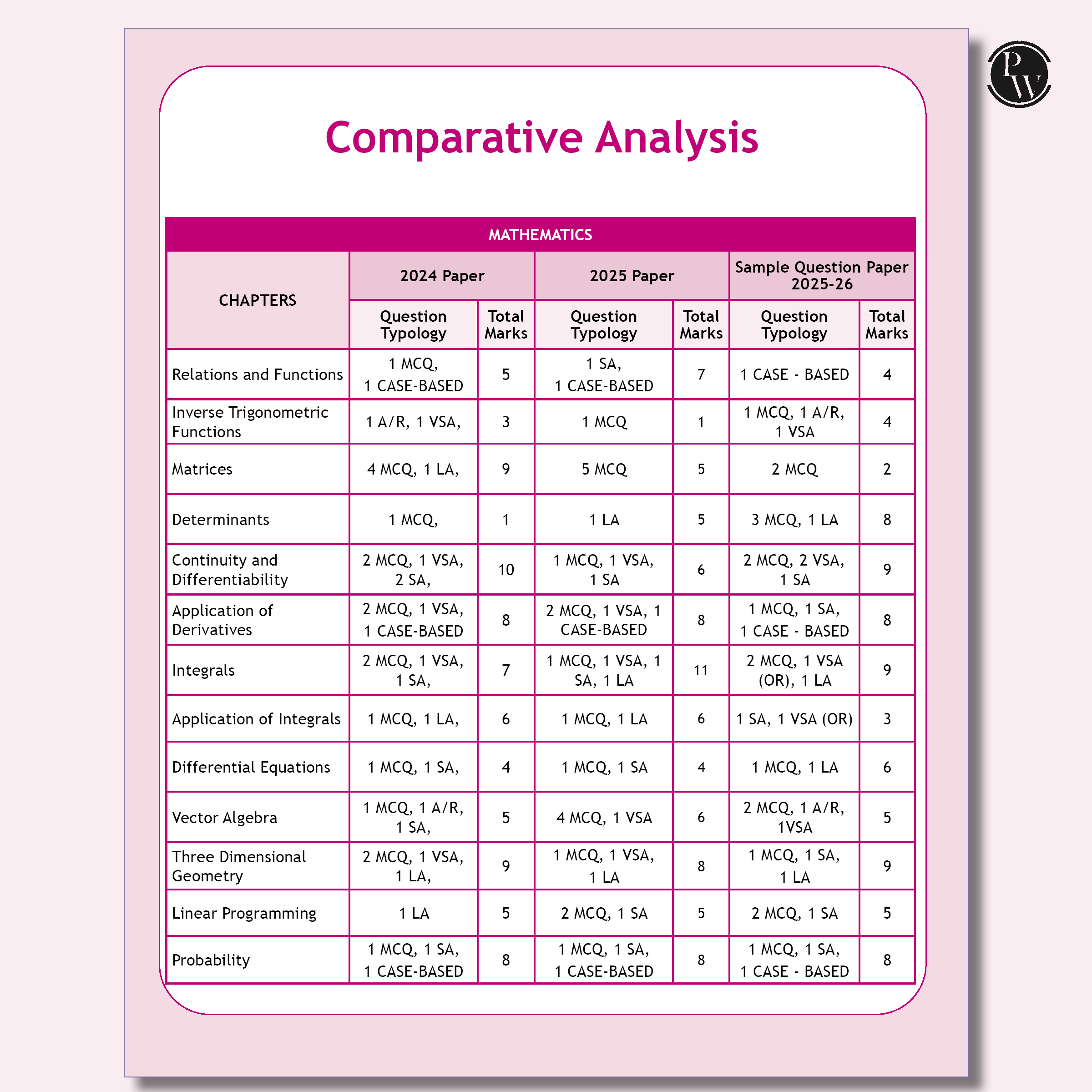 CBSE 12 Sample Question Papers Class 12 Mathematics For 2026 Board Exam (As Per Latest SQP Dated 30 July 2025) | 2025 Solved Paper, Mind Maps, Stepwise Marking