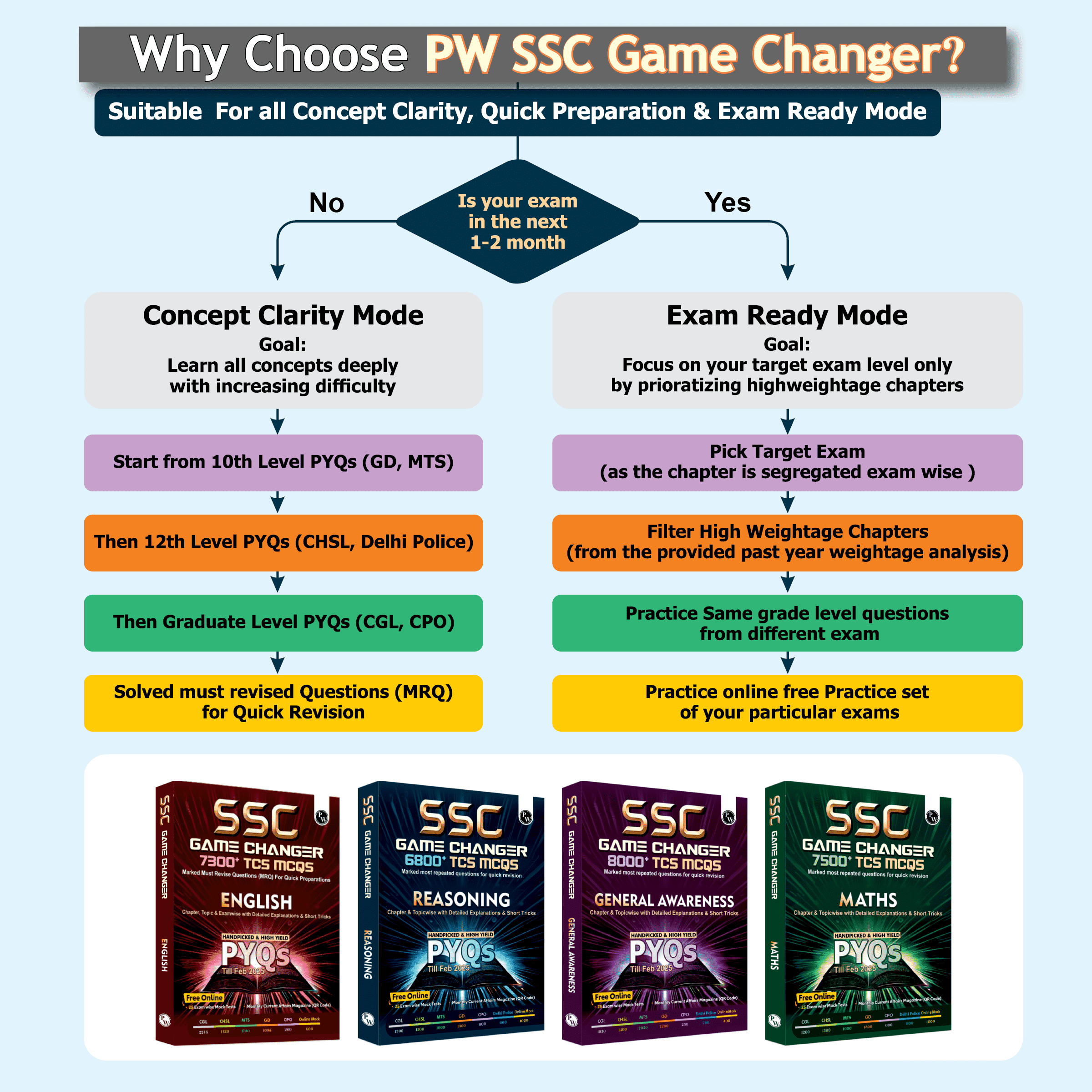 SSC Reasoning Game Changer 6800+ TCS MCQ For 2025 SSC Exams | Chapter, Topic & Exam-wise Previous Year Solved Questions (PYQs) | For CGL, CHSL, MTS, CPO, GD, Delhi Police, Steno