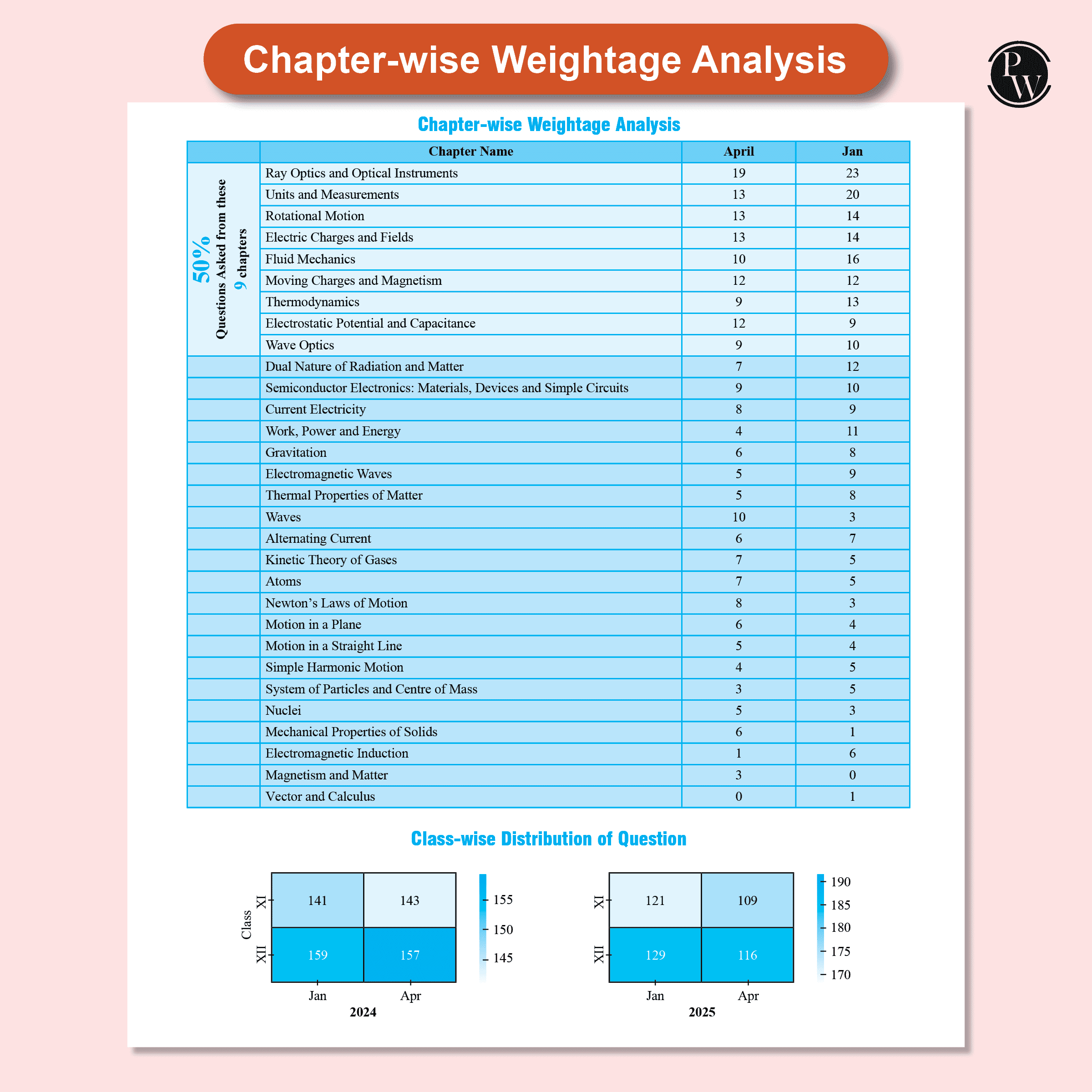 JEE Main PYQ  - 7 Years (2019 - 2025) Physics, Chemistry, Mathematics Combo Set of 3 Books | All 143 Shifts Online Previous Years Solved Papers Chapterwise and Topicwise PYQs For 2026