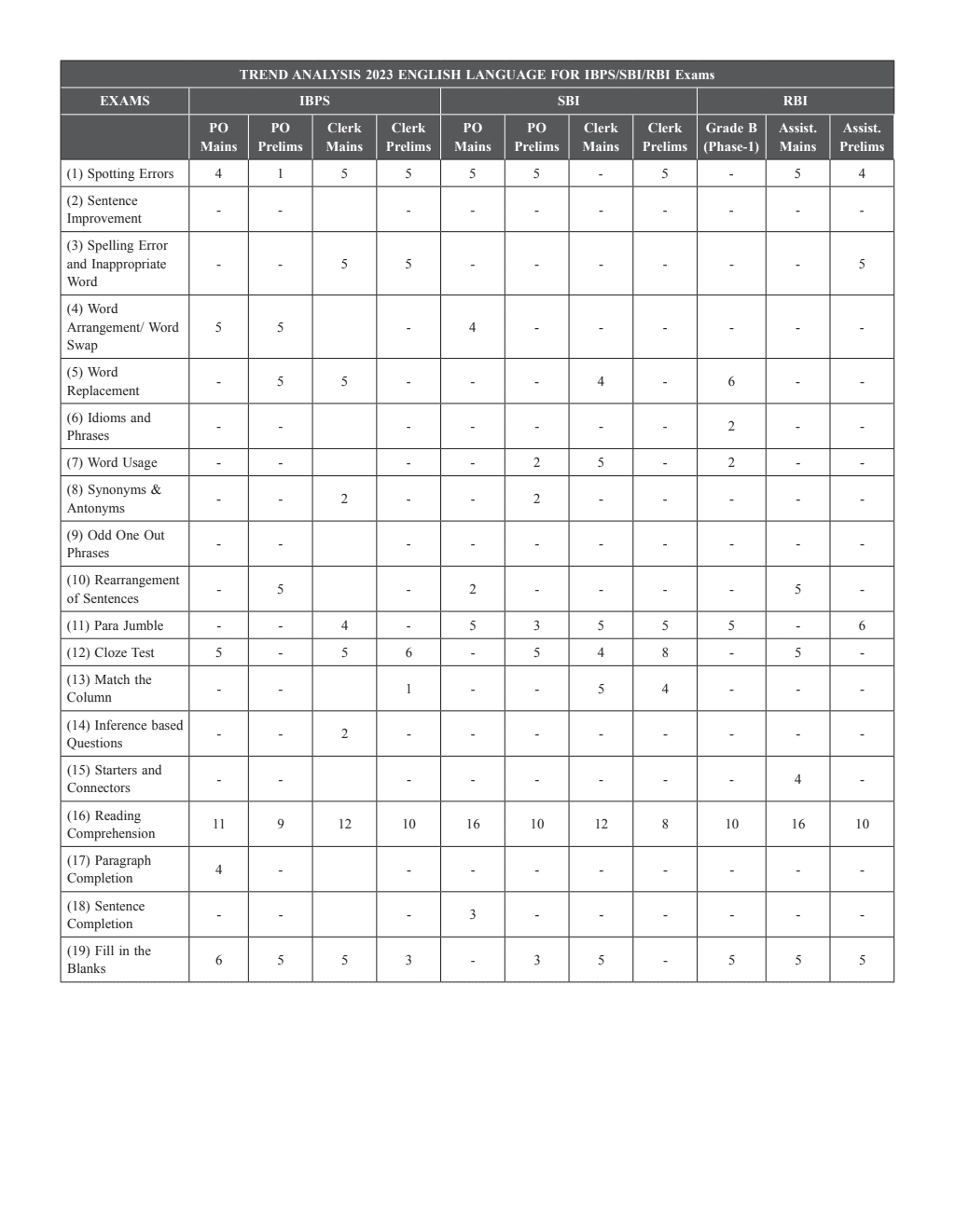 KYC English Language Book For All Banking Exams 2024 - 2025 with PYQs and New Pattern Questions - Key To Your Career For Banking