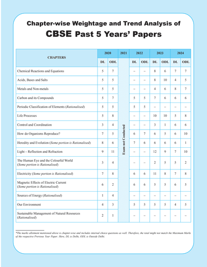 CBSE Question Bank 2024 Ed Class 10