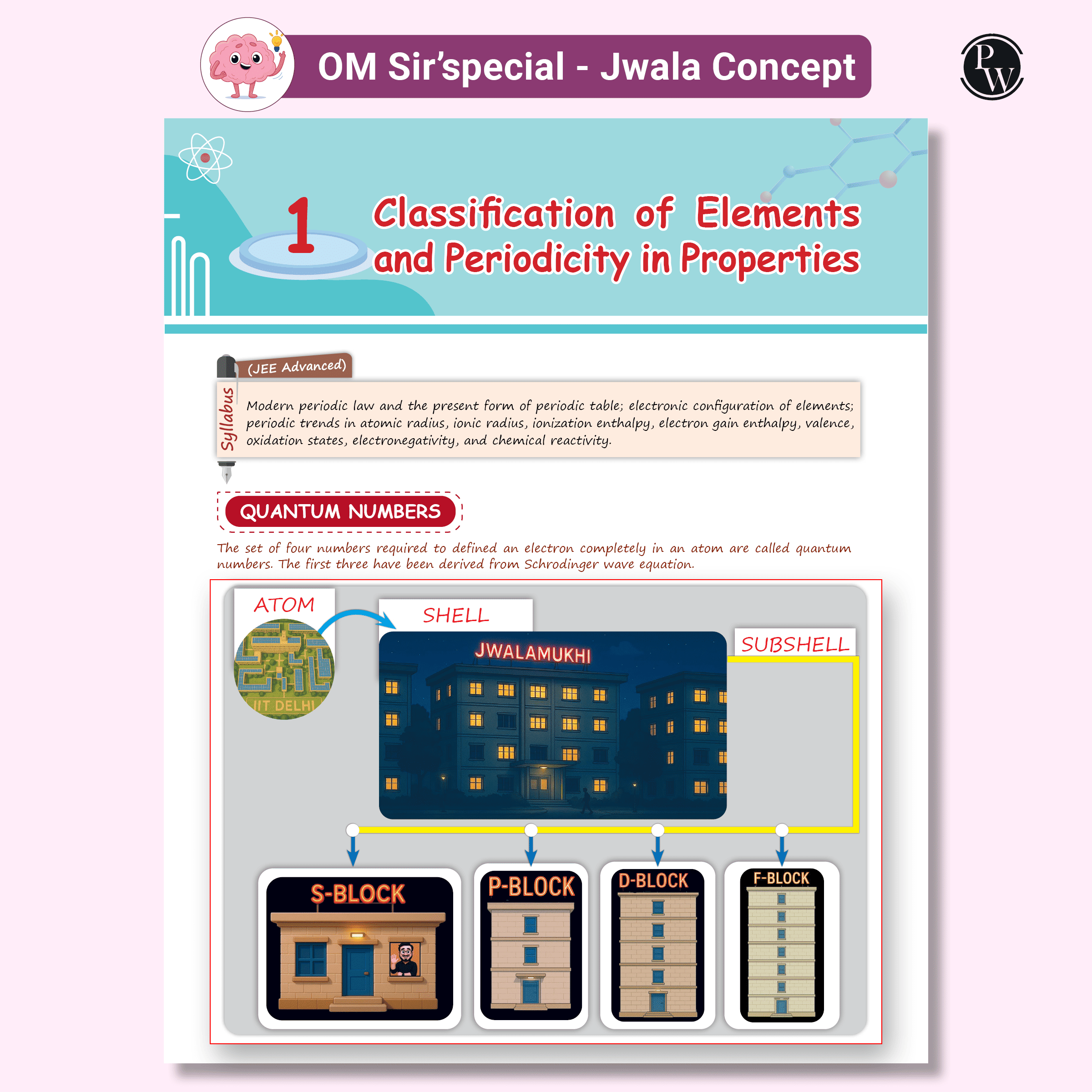 EaJEE Handwritten Notes For Inorganic Chemistry By Om Pandey & JEE Main 7 Years All 143 Shifts Online Previous Years Solved Papers Chapterwise & Topicwise PYQs Combo Set of 2