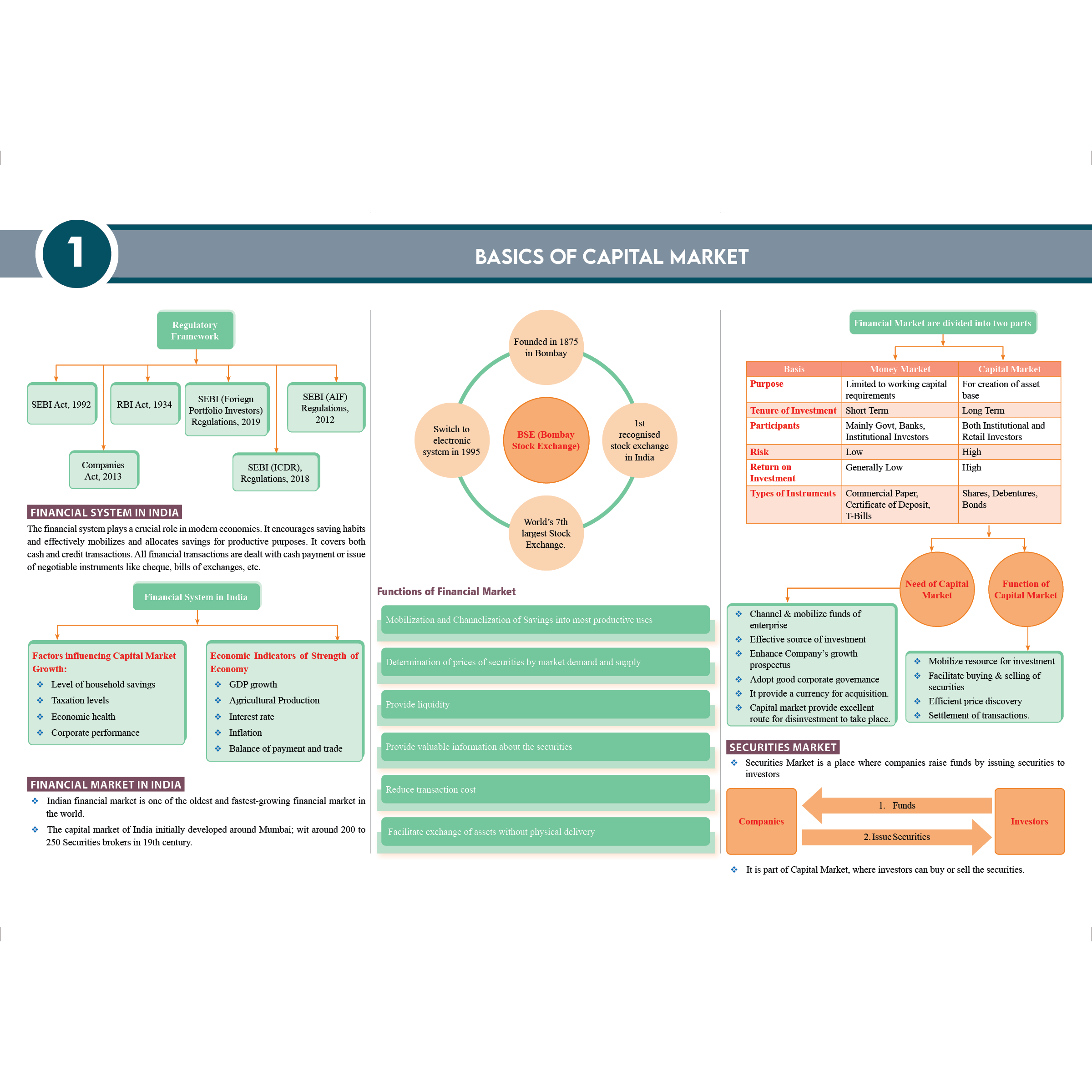CS Executive Chart Books Quick Revision Guide Module 2 Combo Set of 3 Books | Summarised Tabular Chart | Point-wise Summaries | Full Coverage of the New Syllabus